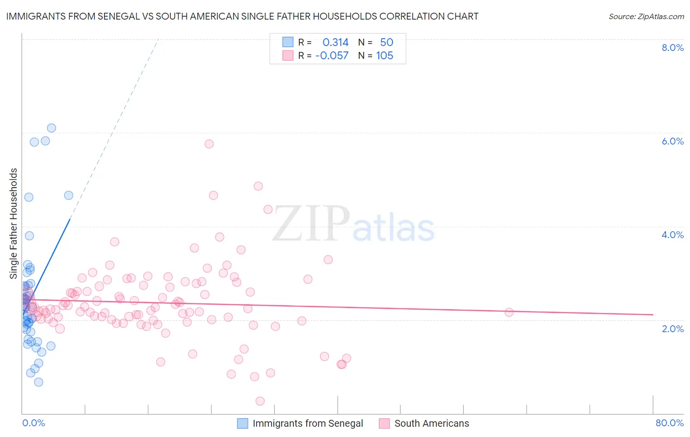 Immigrants from Senegal vs South American Single Father Households