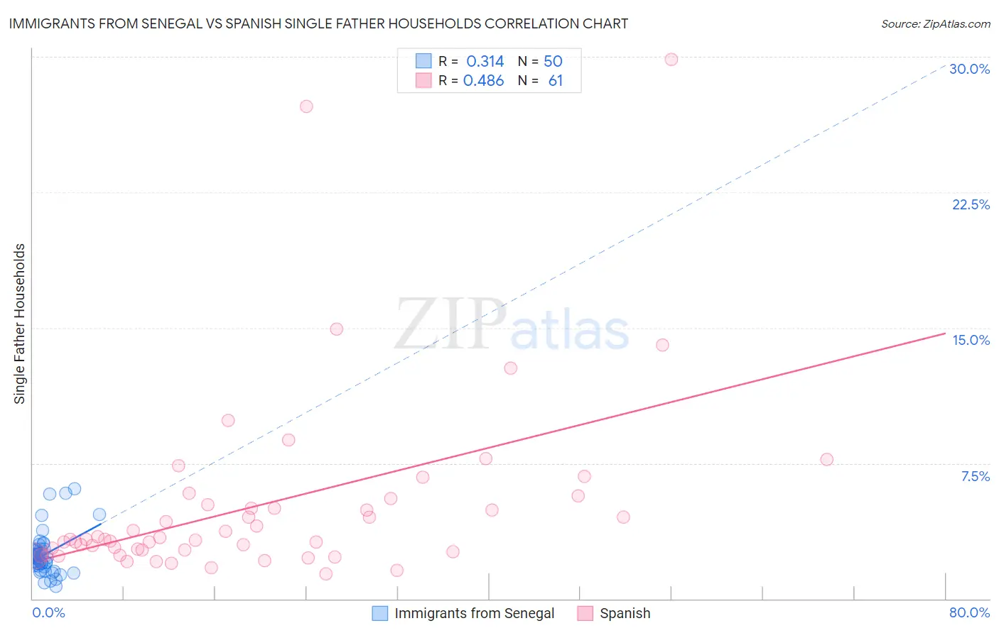 Immigrants from Senegal vs Spanish Single Father Households