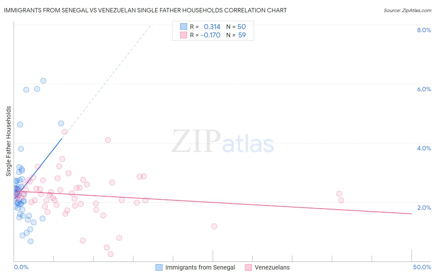 Immigrants from Senegal vs Venezuelan Single Father Households