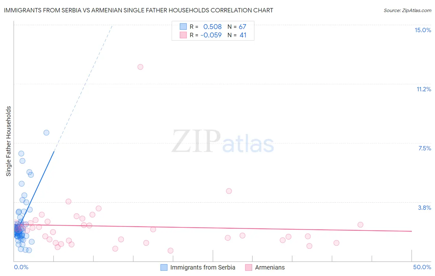 Immigrants from Serbia vs Armenian Single Father Households