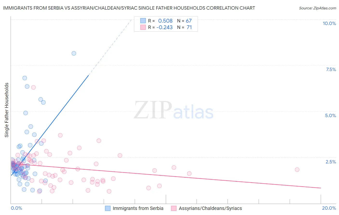 Immigrants from Serbia vs Assyrian/Chaldean/Syriac Single Father Households