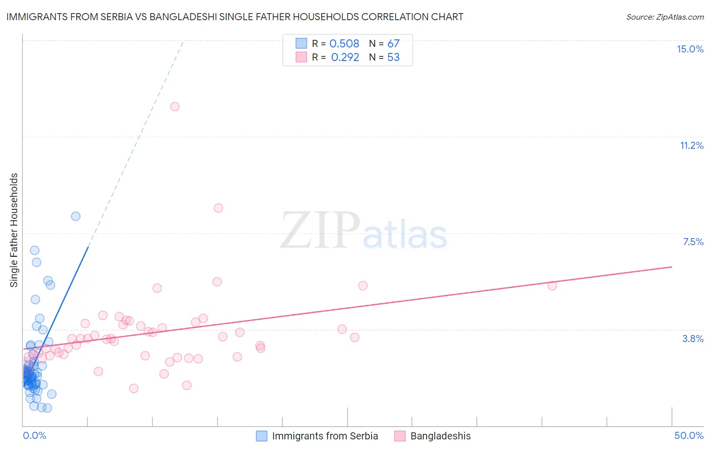 Immigrants from Serbia vs Bangladeshi Single Father Households