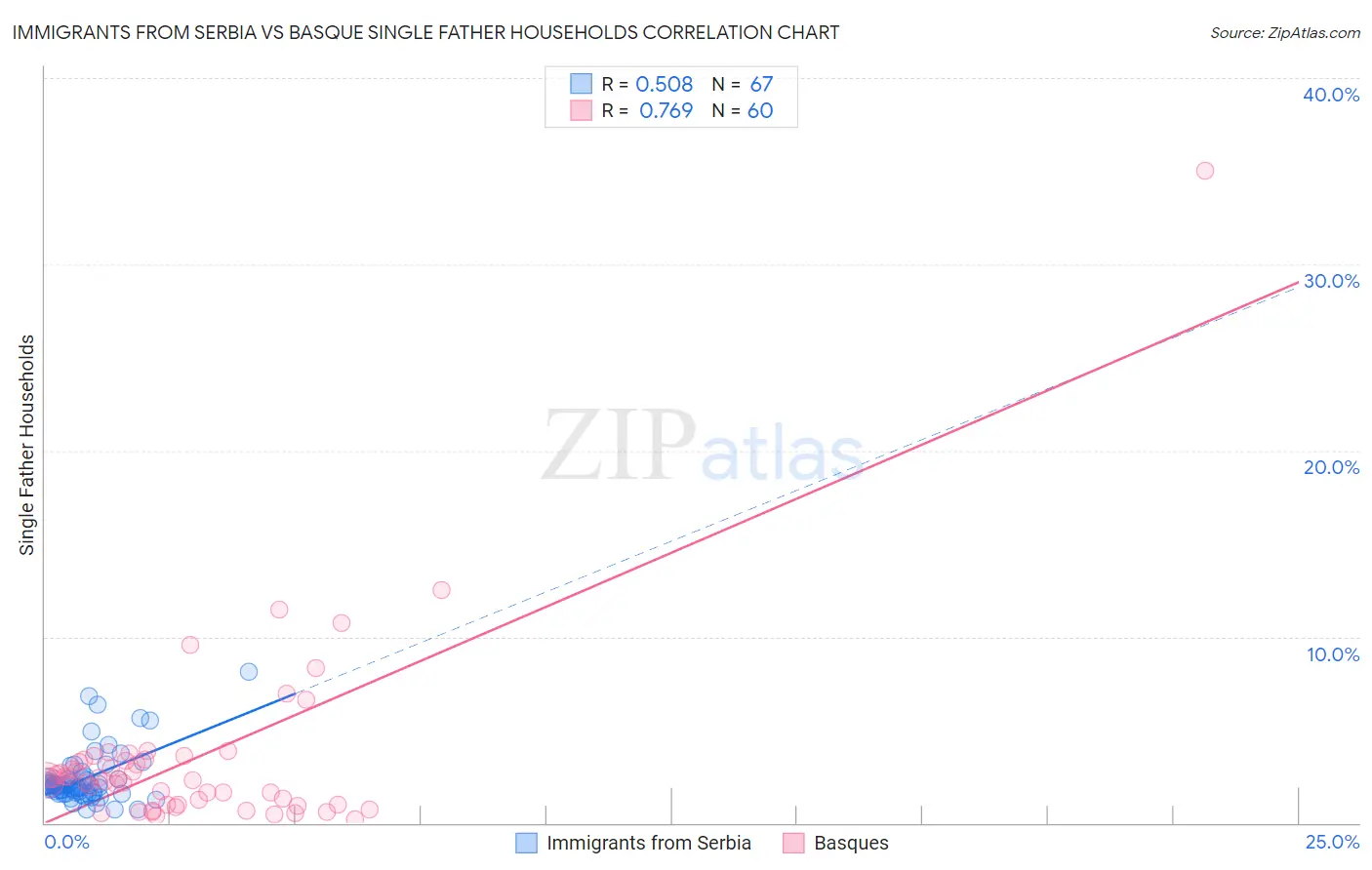 Immigrants from Serbia vs Basque Single Father Households