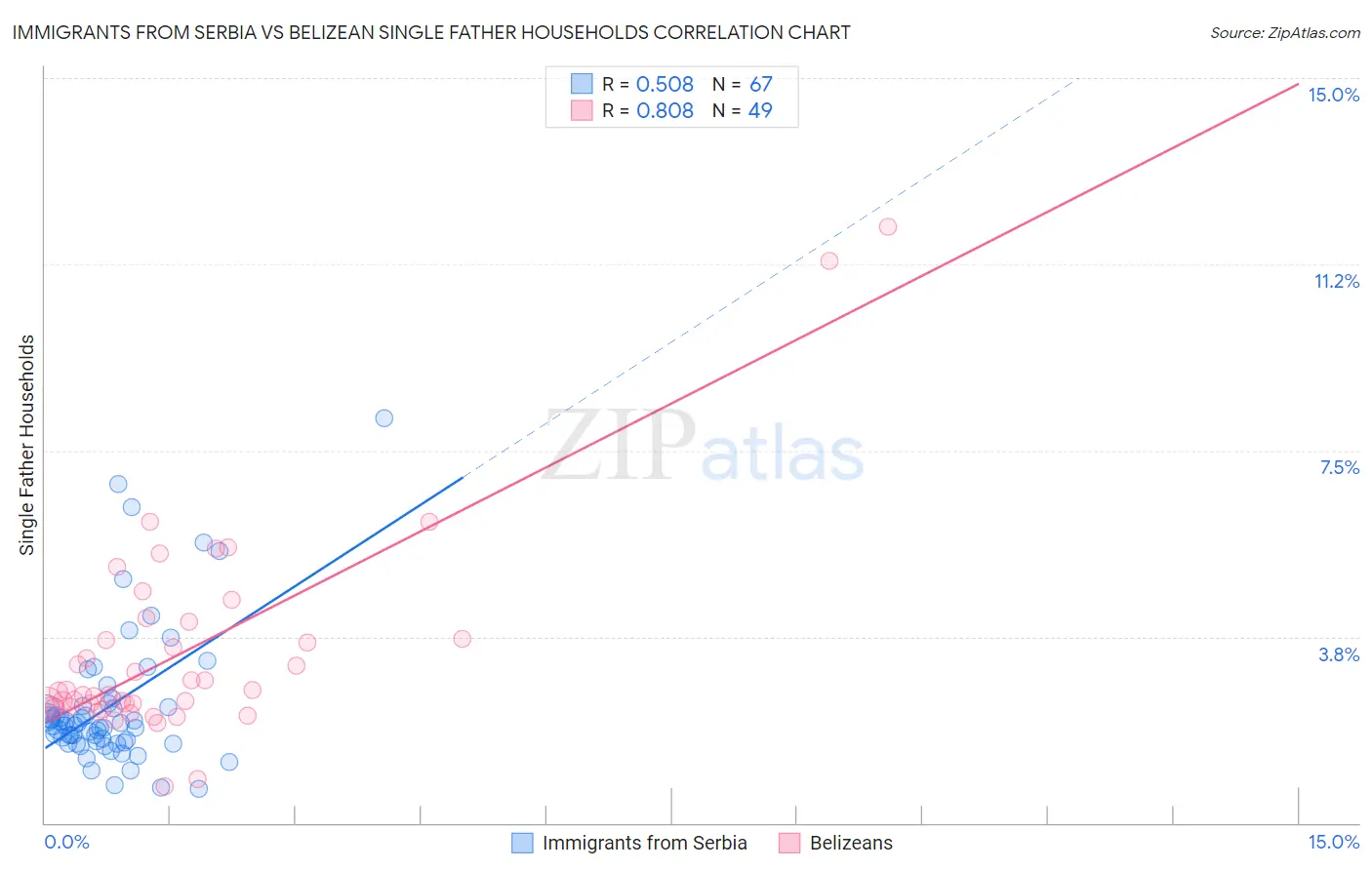 Immigrants from Serbia vs Belizean Single Father Households