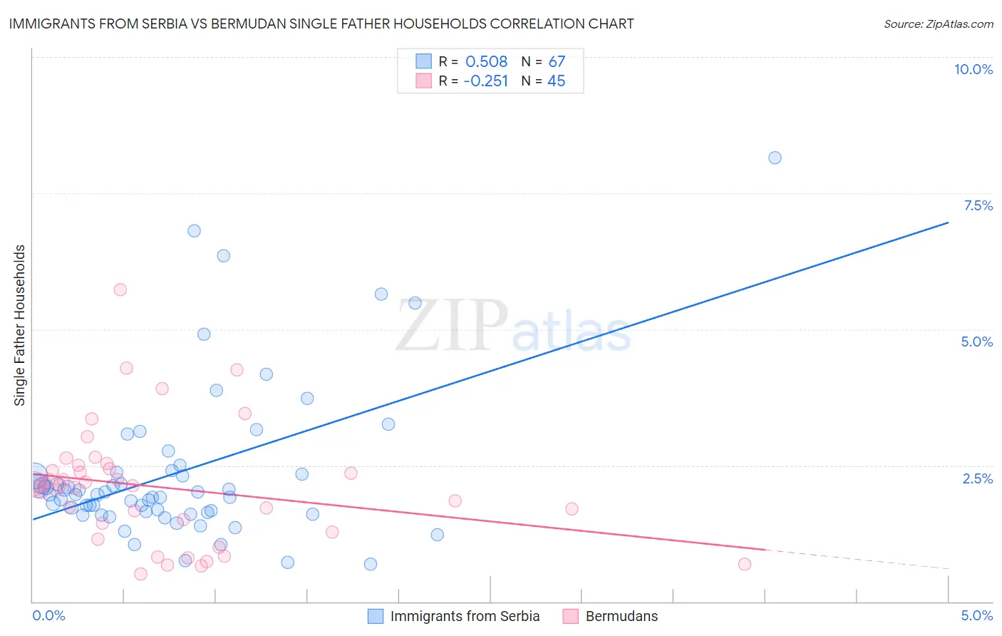 Immigrants from Serbia vs Bermudan Single Father Households