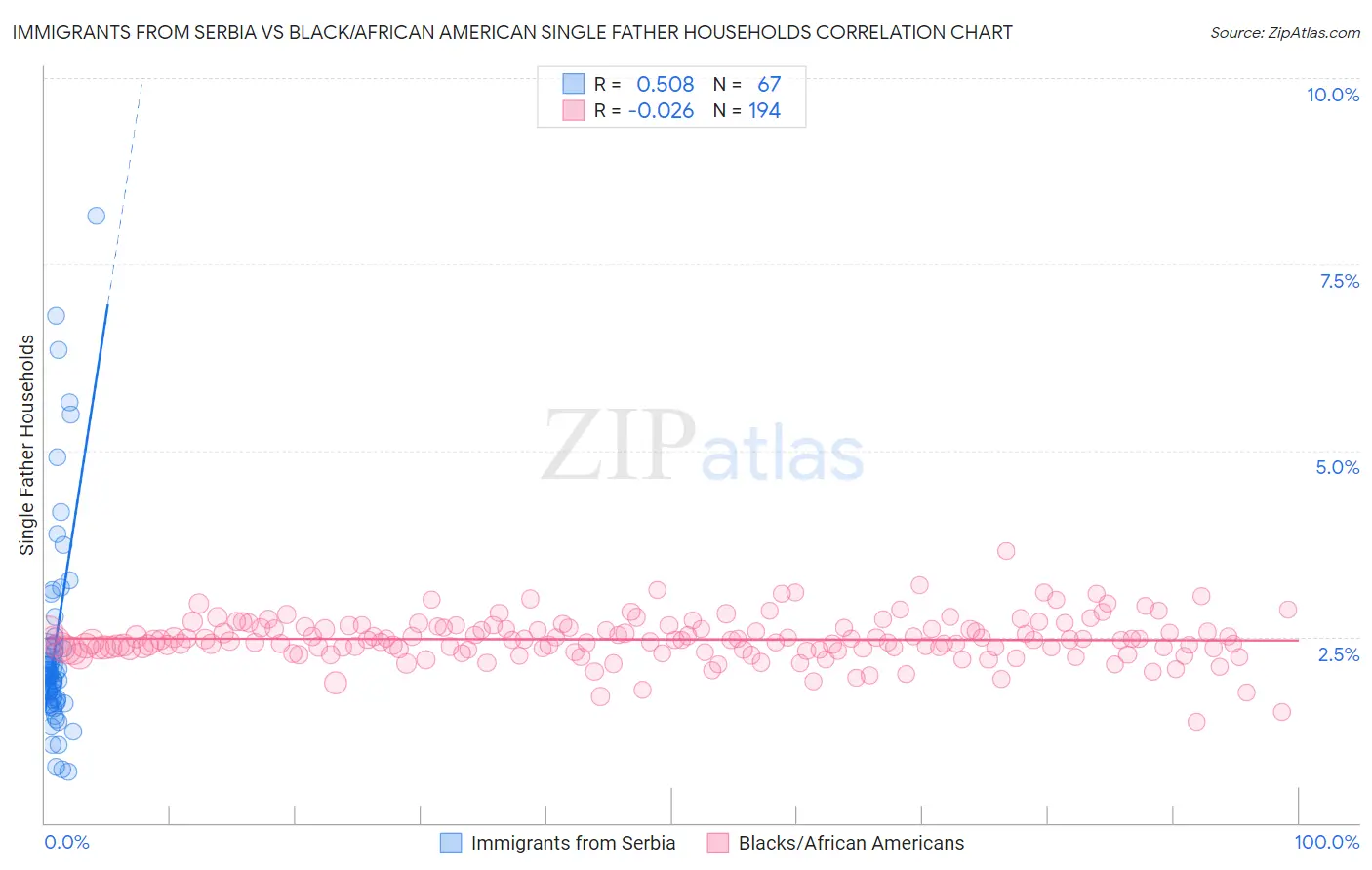 Immigrants from Serbia vs Black/African American Single Father Households