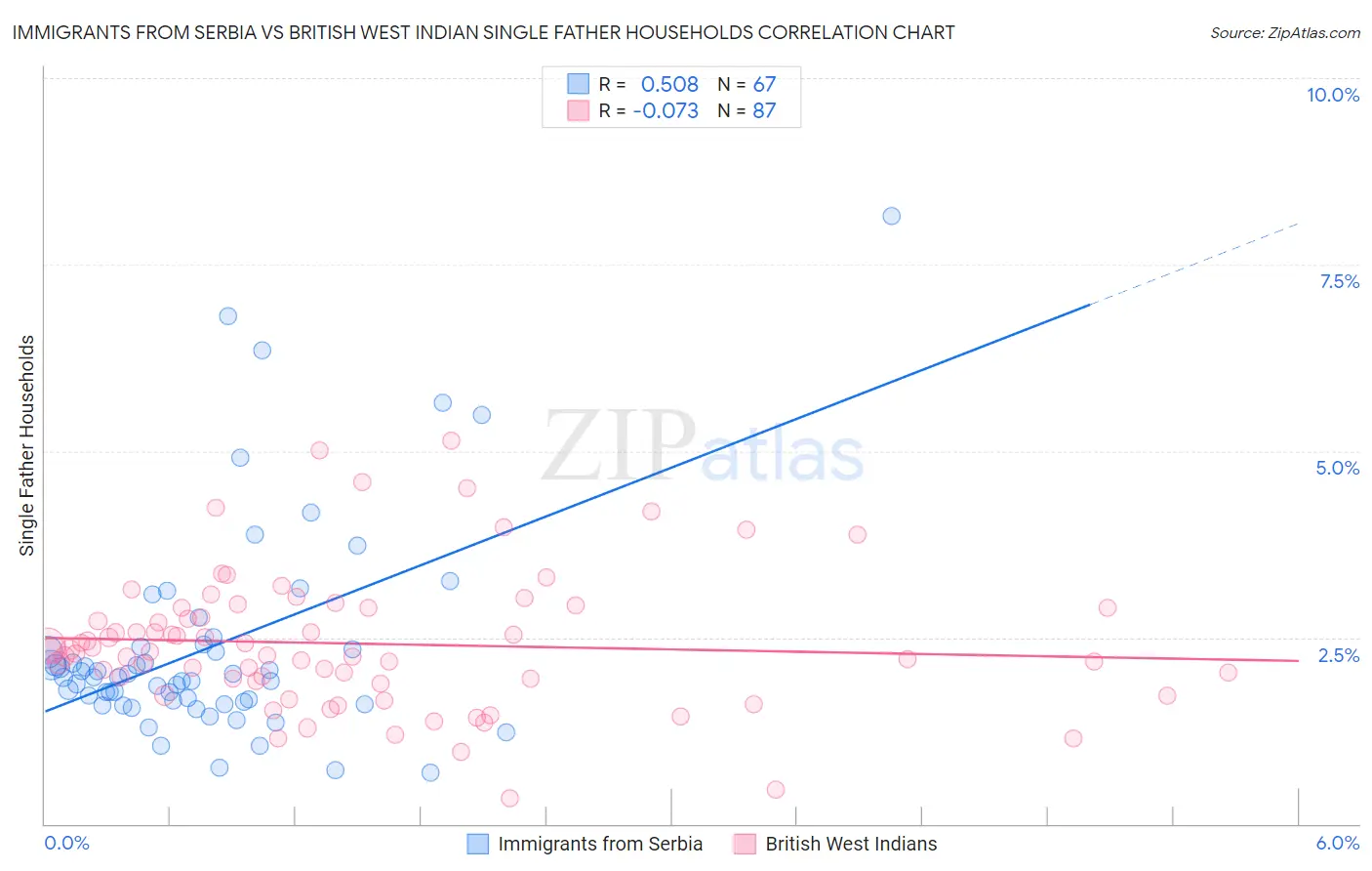 Immigrants from Serbia vs British West Indian Single Father Households