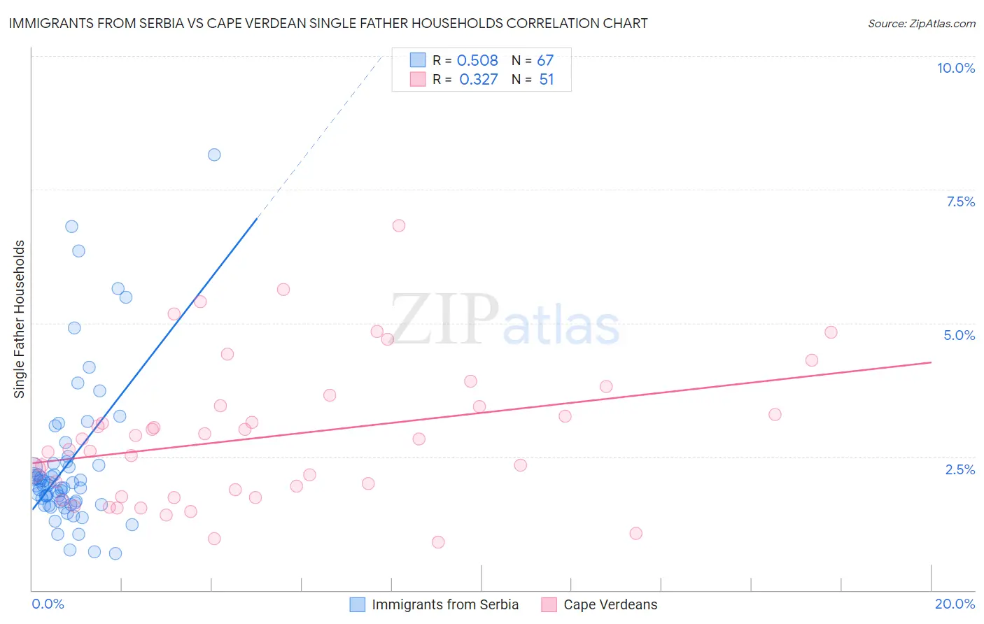 Immigrants from Serbia vs Cape Verdean Single Father Households