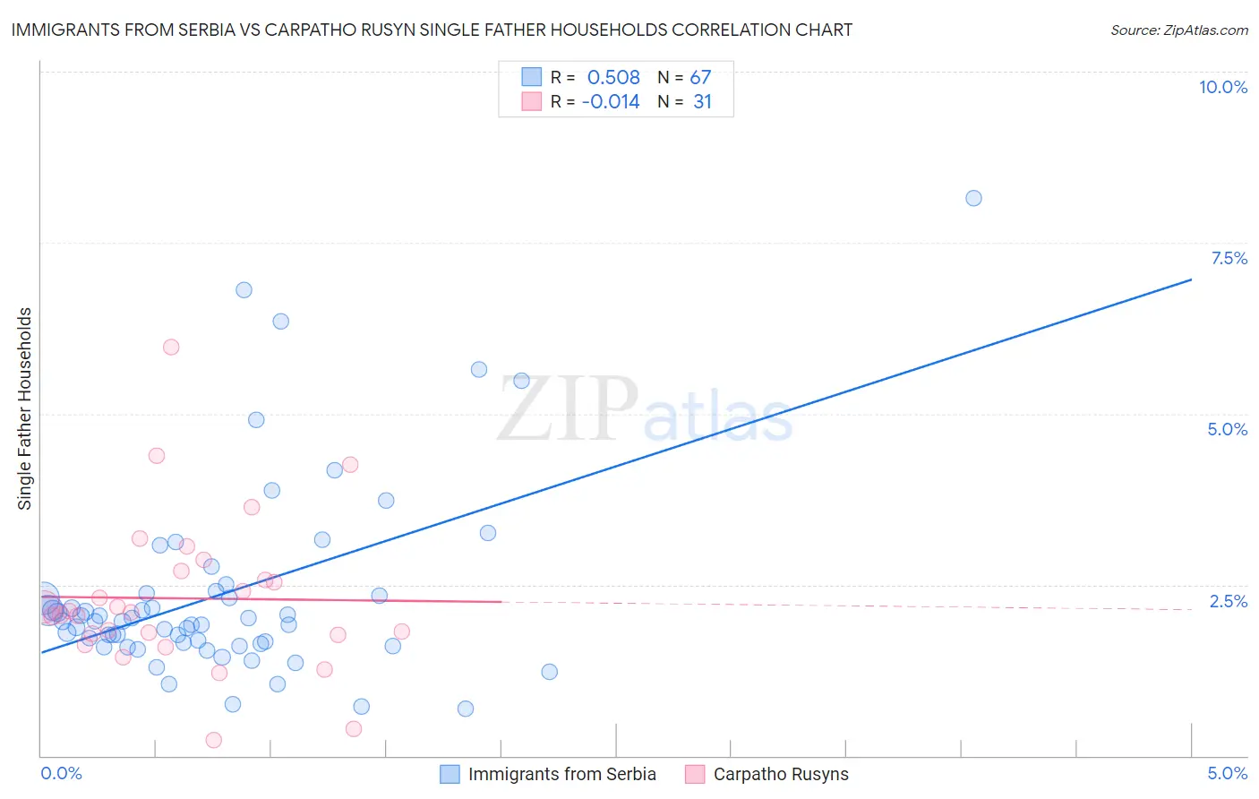 Immigrants from Serbia vs Carpatho Rusyn Single Father Households