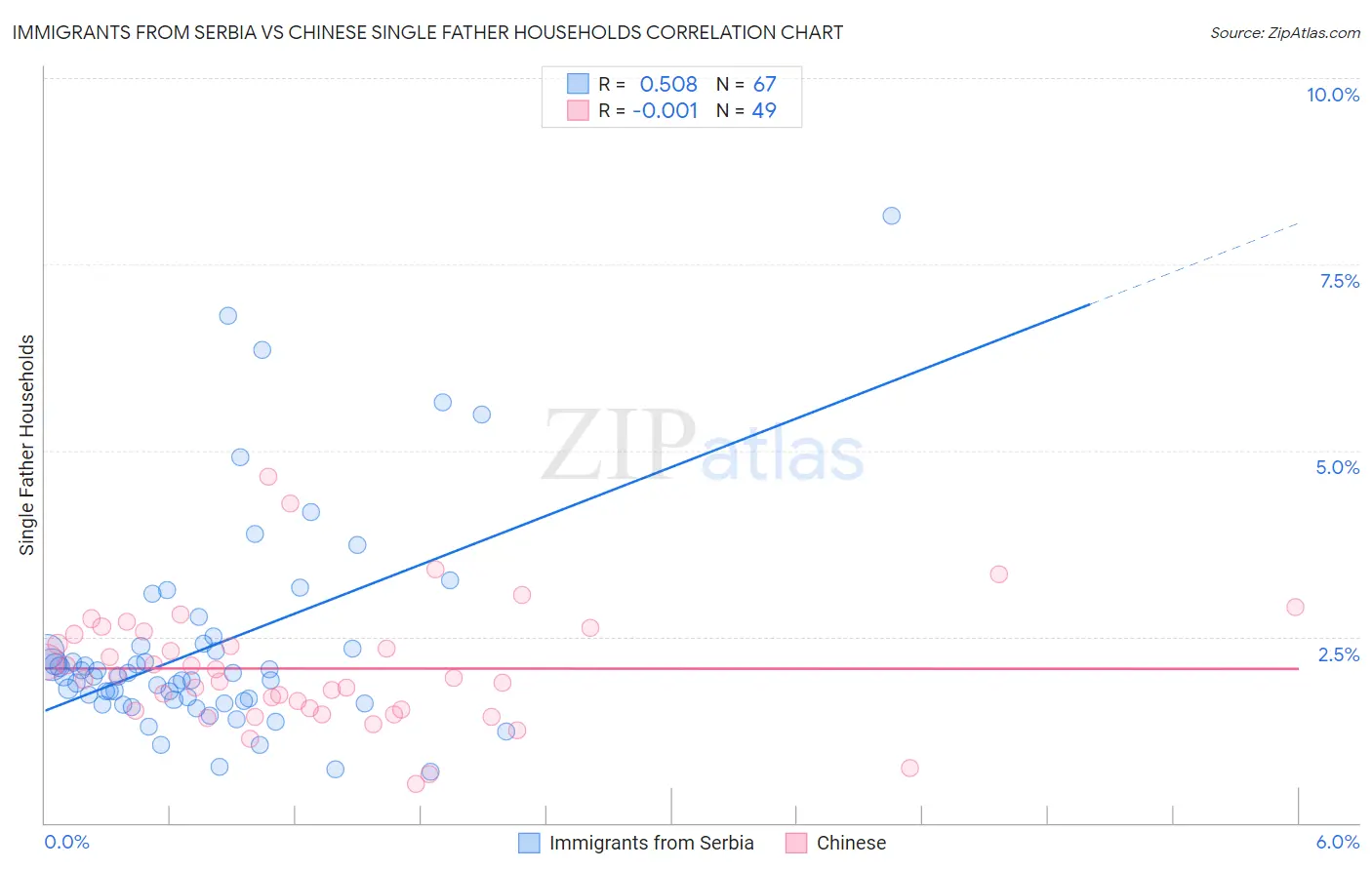 Immigrants from Serbia vs Chinese Single Father Households