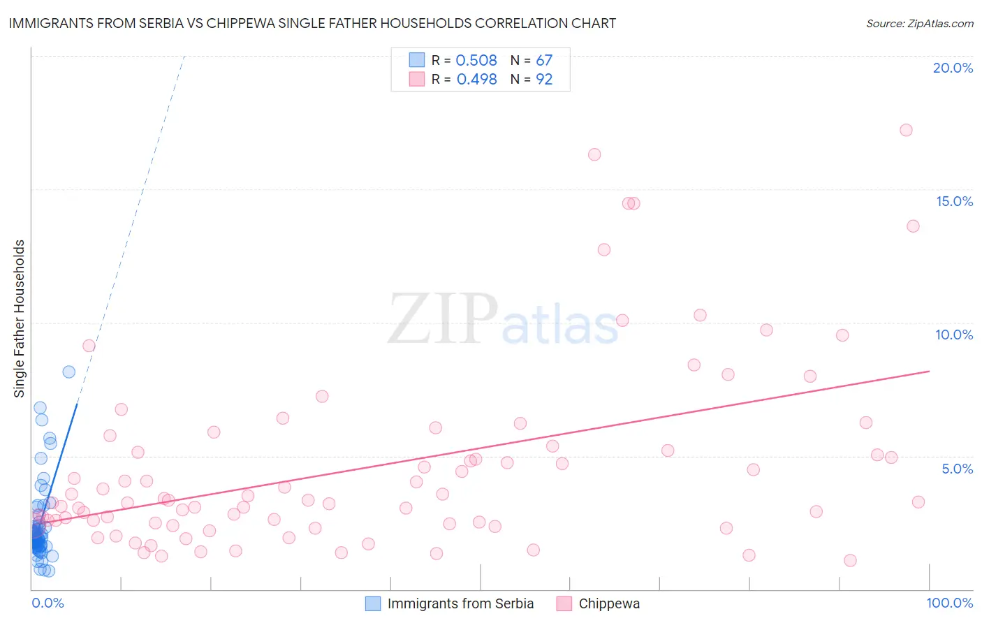 Immigrants from Serbia vs Chippewa Single Father Households