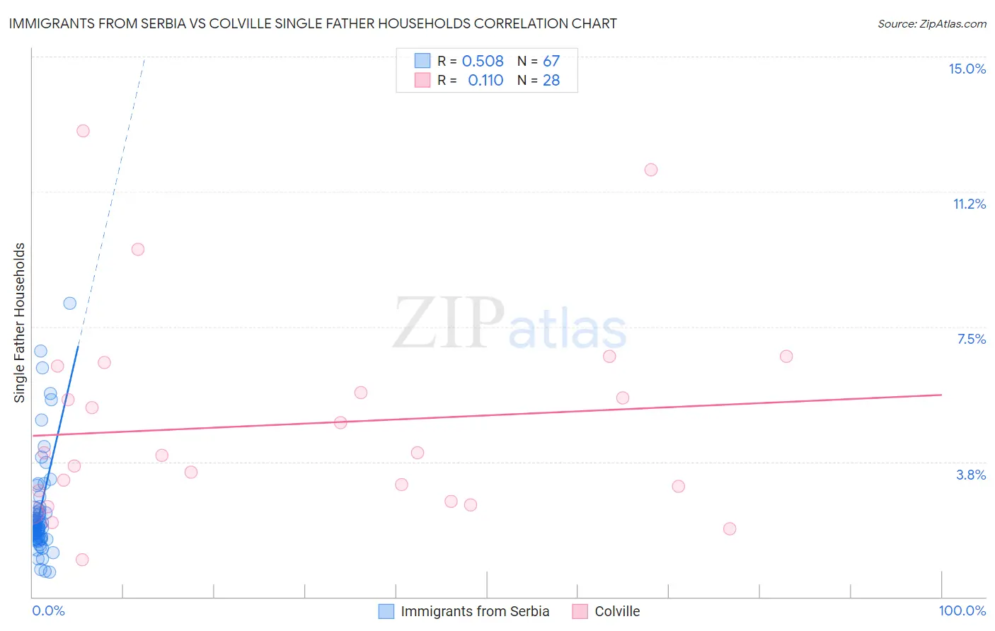 Immigrants from Serbia vs Colville Single Father Households