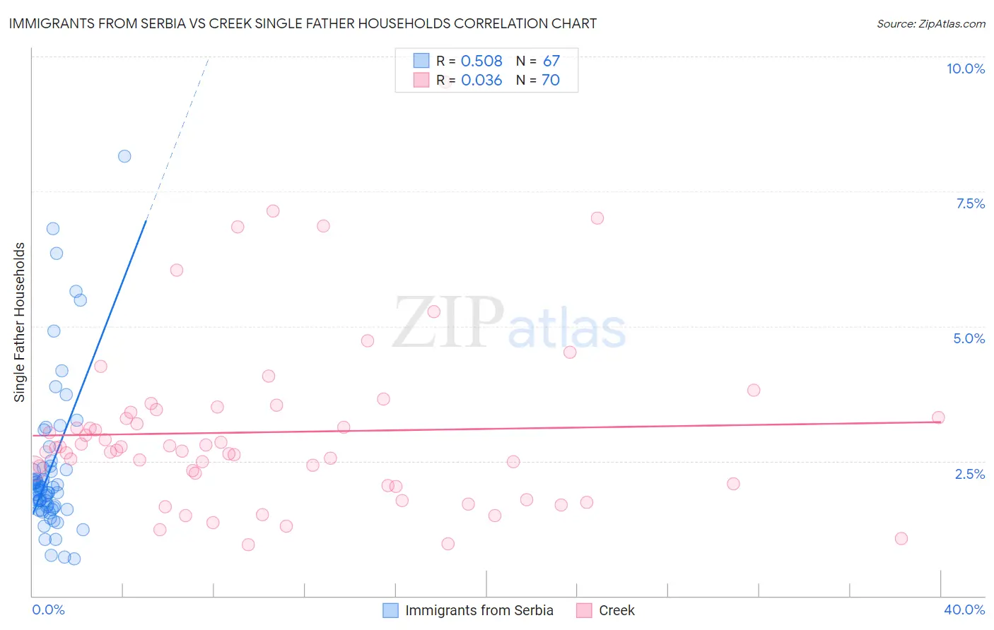 Immigrants from Serbia vs Creek Single Father Households