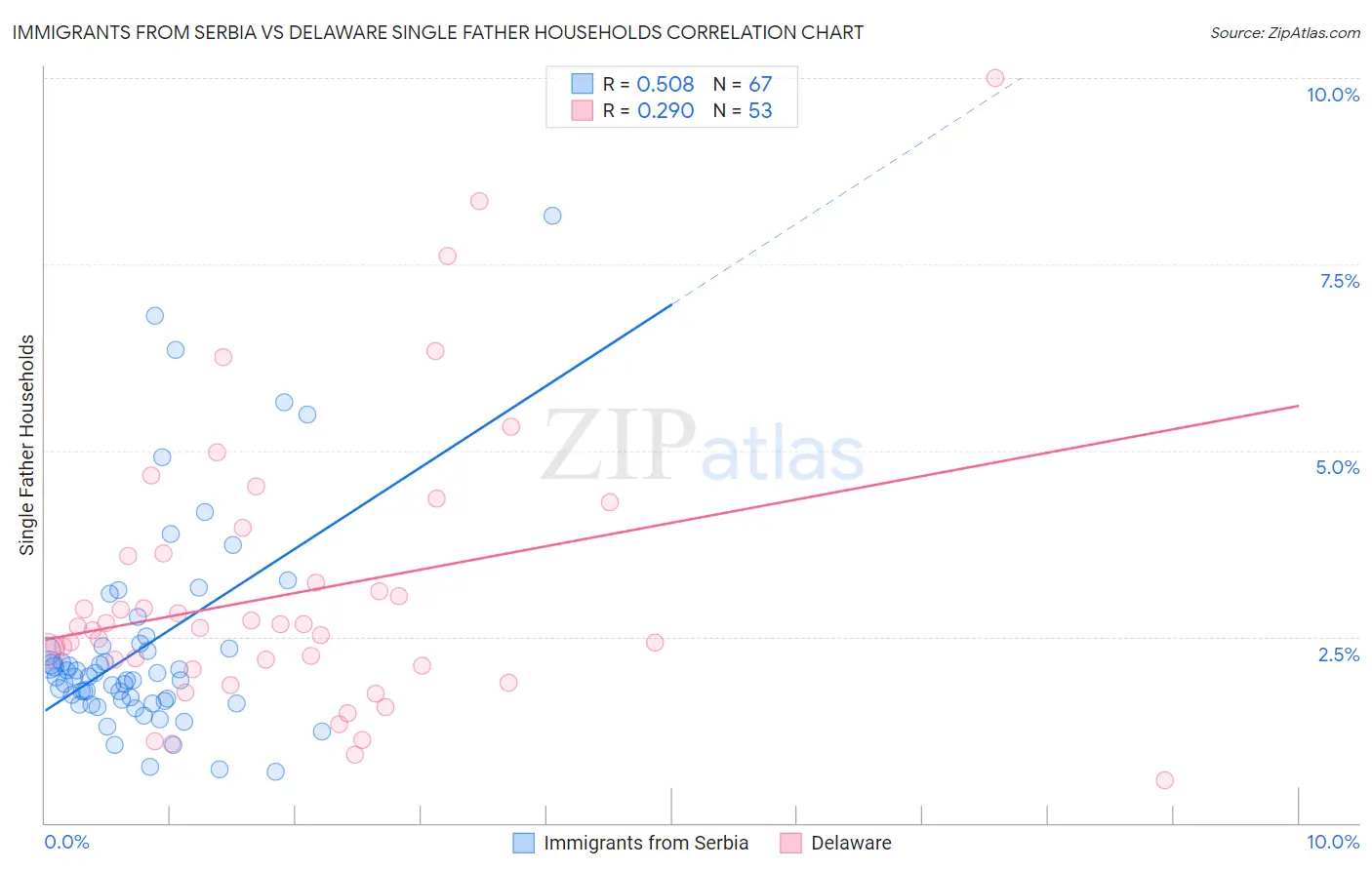 Immigrants from Serbia vs Delaware Single Father Households