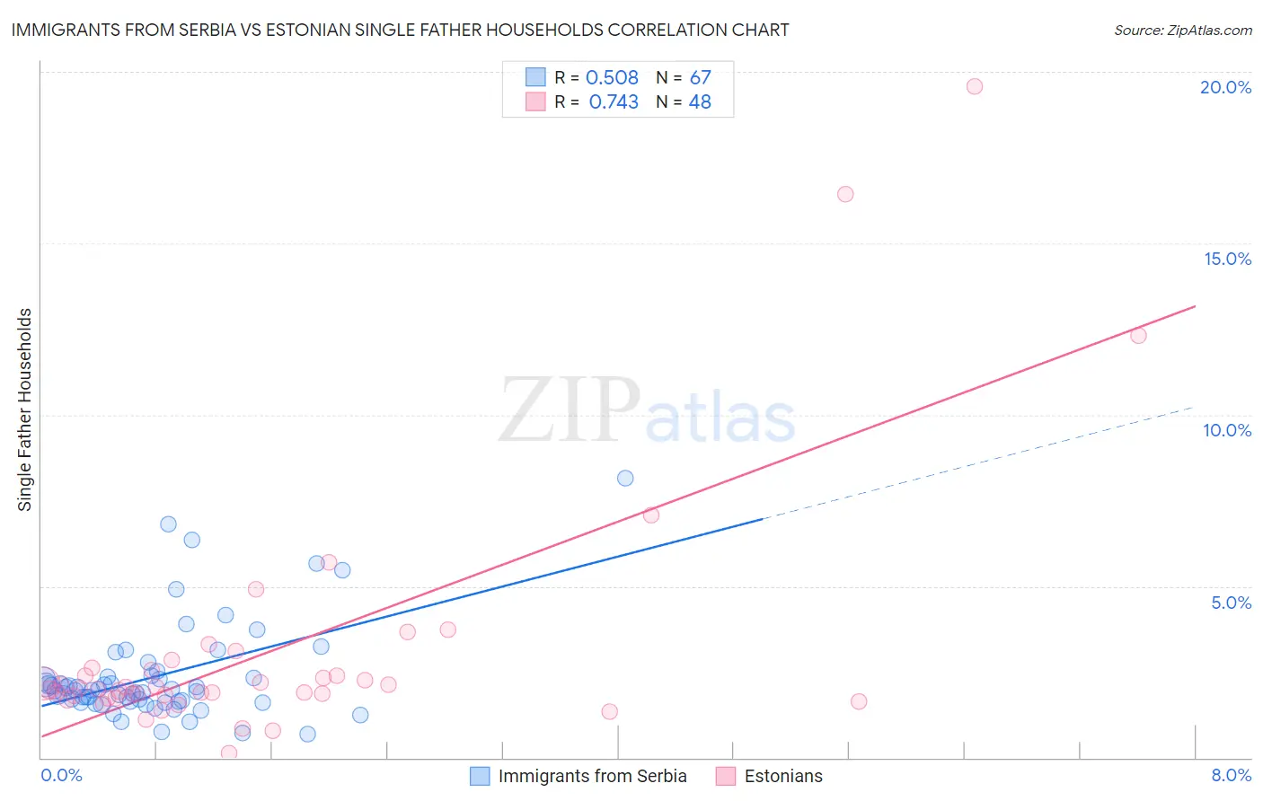 Immigrants from Serbia vs Estonian Single Father Households