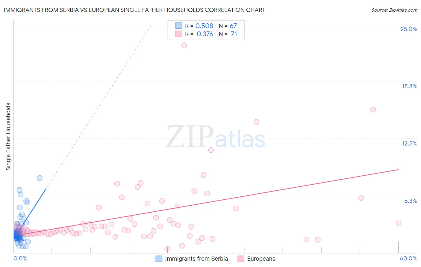 Immigrants from Serbia vs European Single Father Households