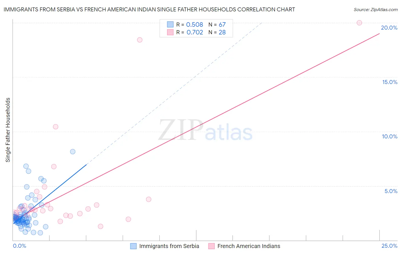 Immigrants from Serbia vs French American Indian Single Father Households