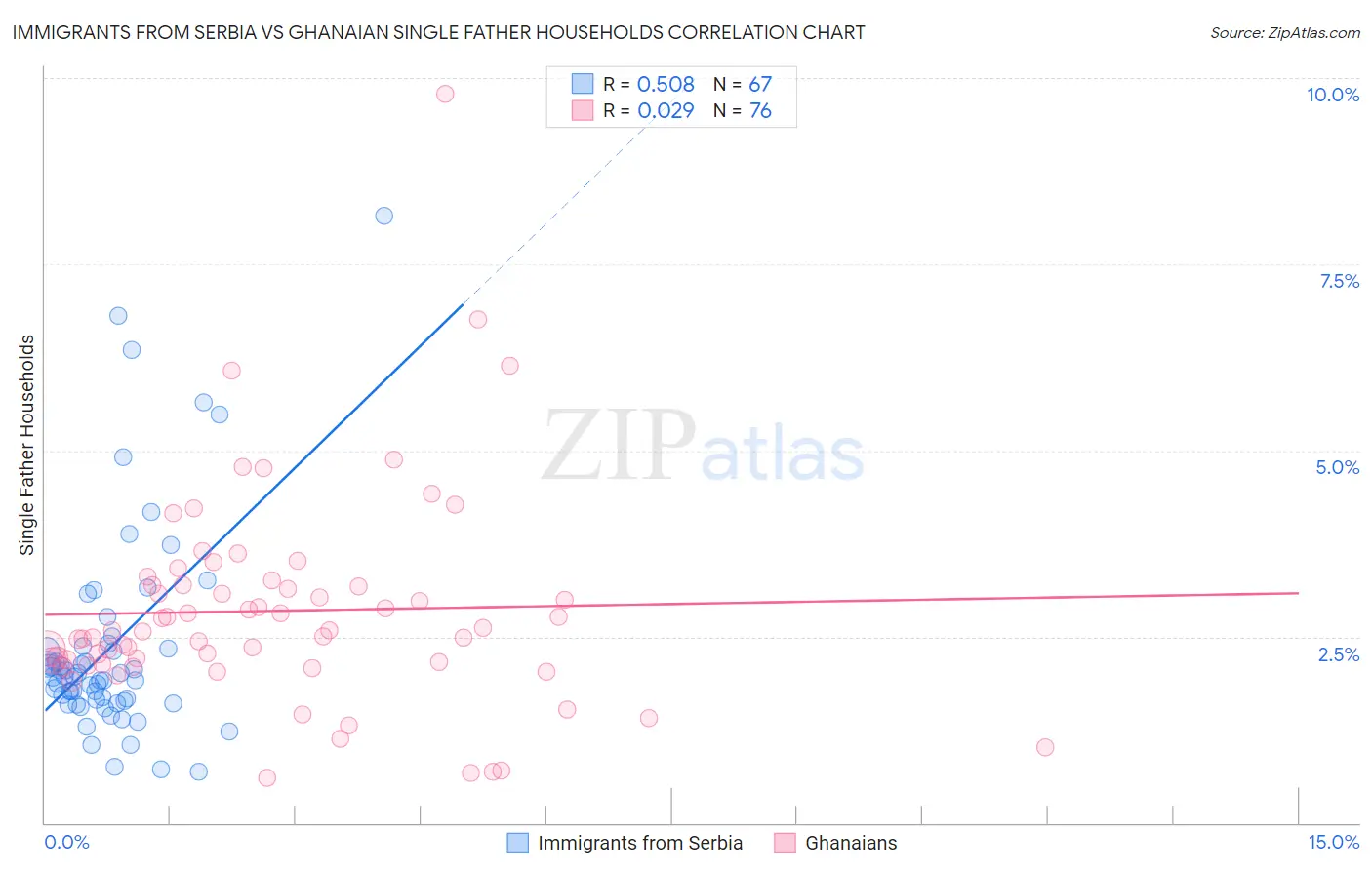 Immigrants from Serbia vs Ghanaian Single Father Households