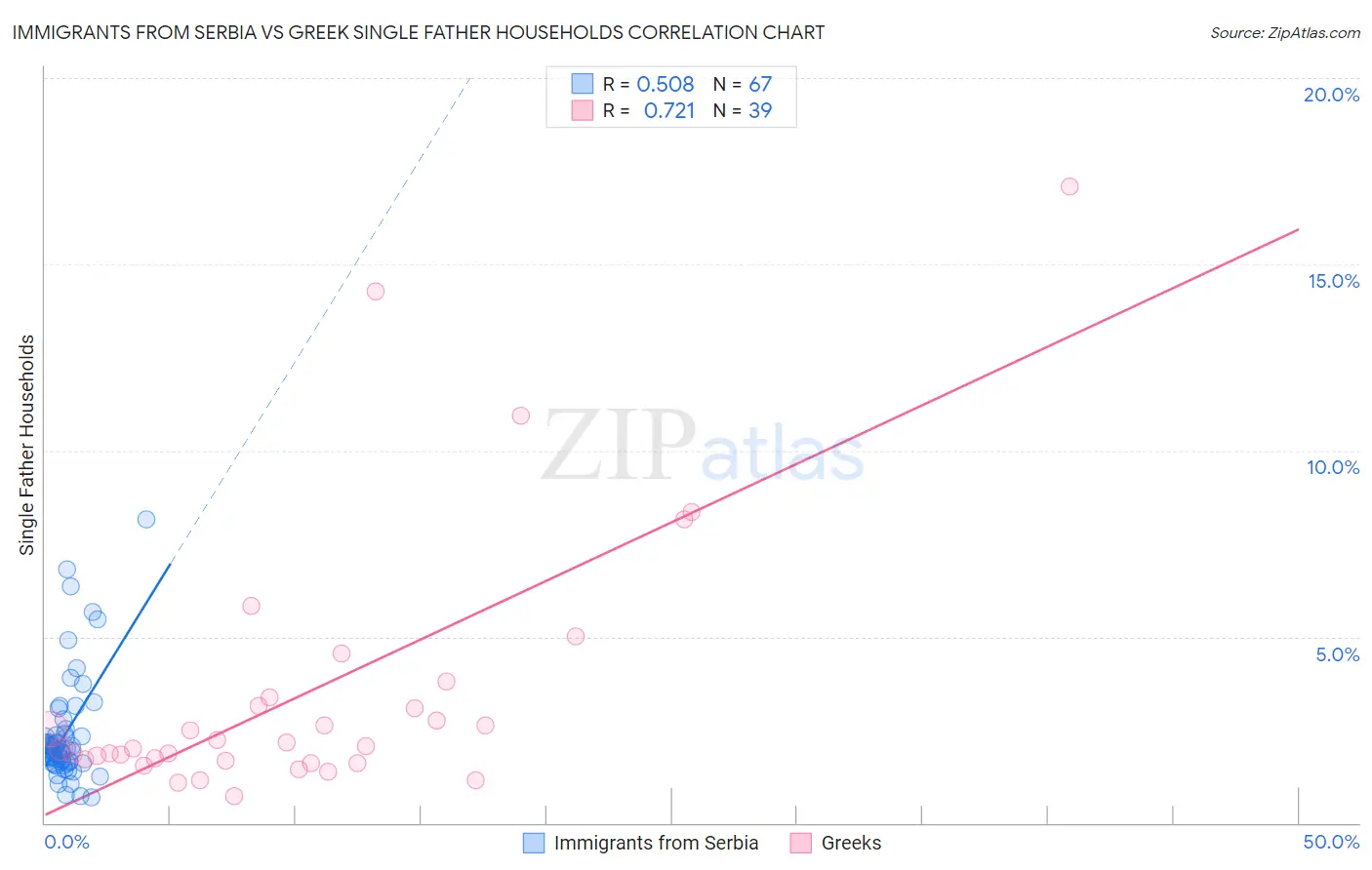 Immigrants from Serbia vs Greek Single Father Households