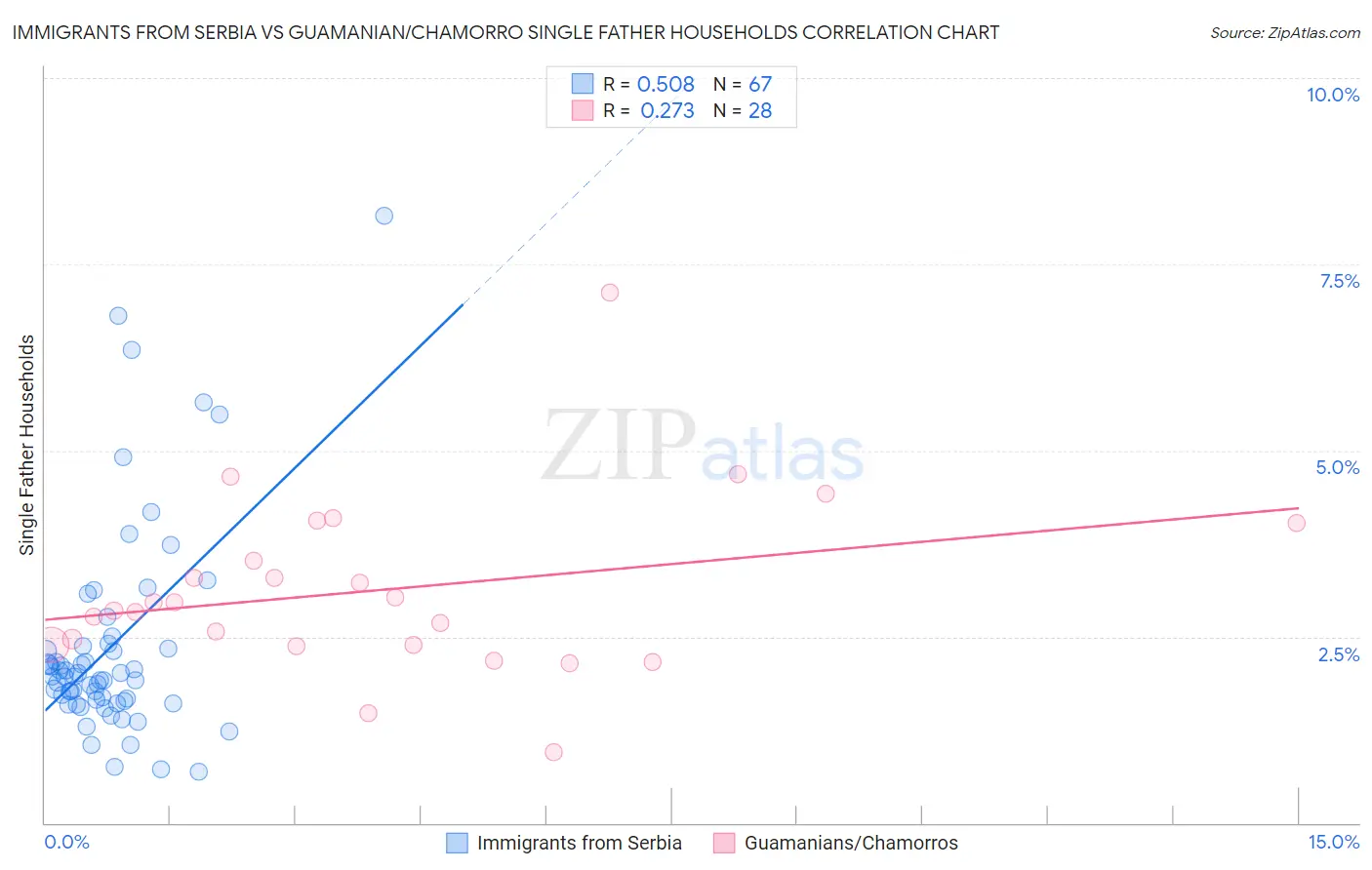 Immigrants from Serbia vs Guamanian/Chamorro Single Father Households