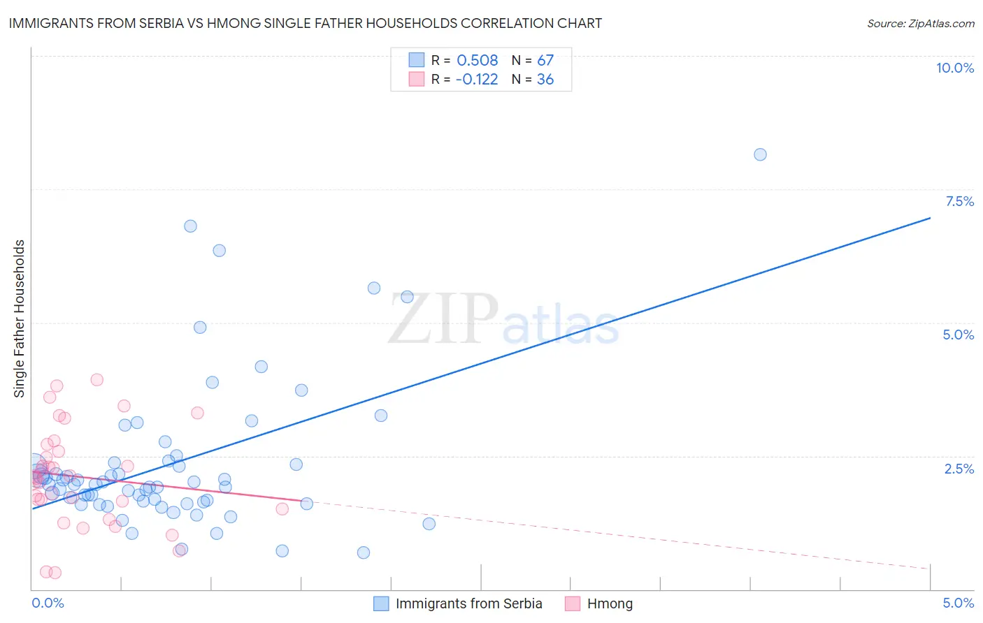 Immigrants from Serbia vs Hmong Single Father Households