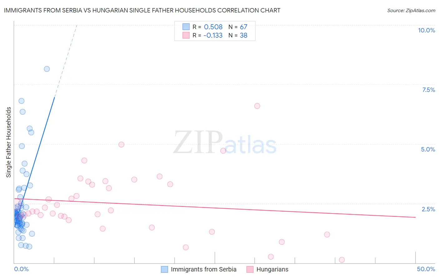 Immigrants from Serbia vs Hungarian Single Father Households