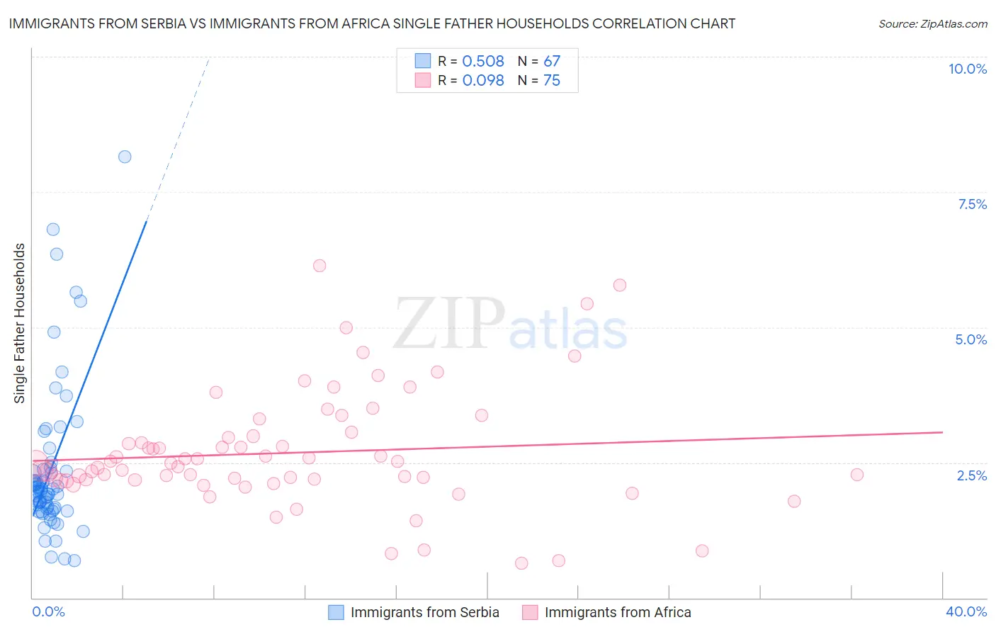 Immigrants from Serbia vs Immigrants from Africa Single Father Households