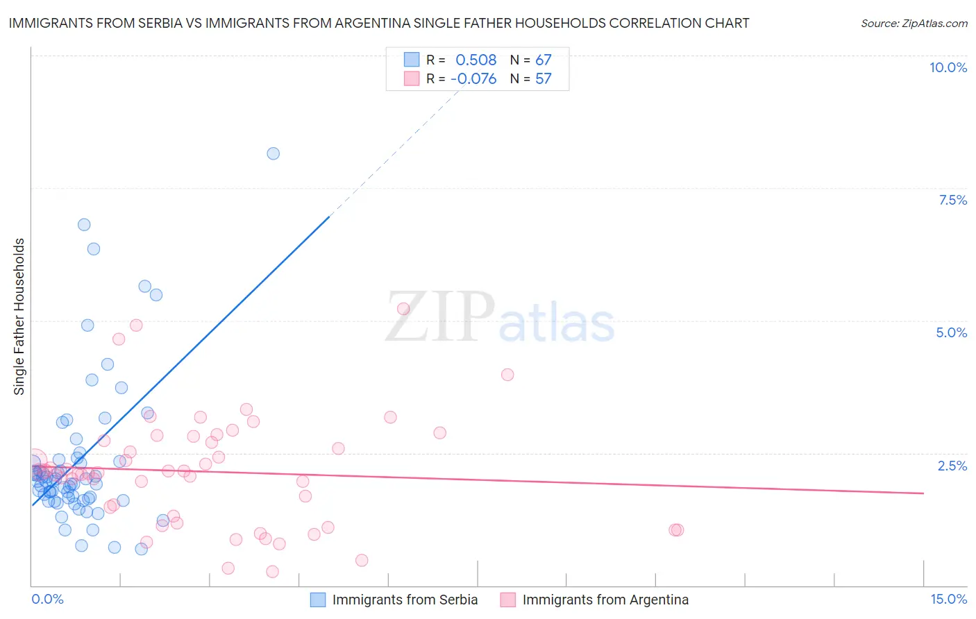 Immigrants from Serbia vs Immigrants from Argentina Single Father Households