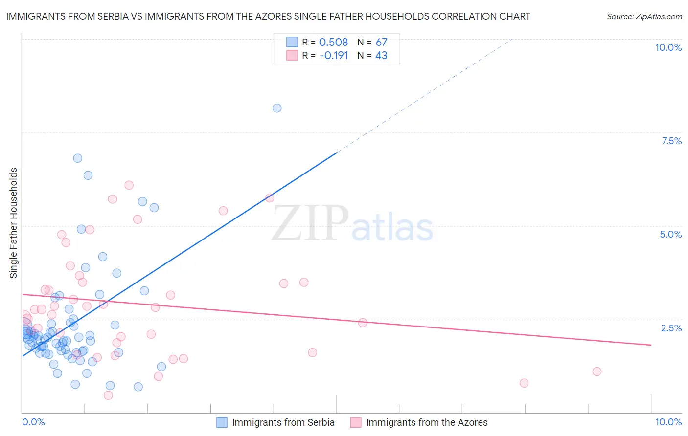 Immigrants from Serbia vs Immigrants from the Azores Single Father Households