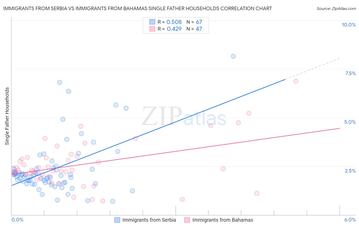 Immigrants from Serbia vs Immigrants from Bahamas Single Father Households