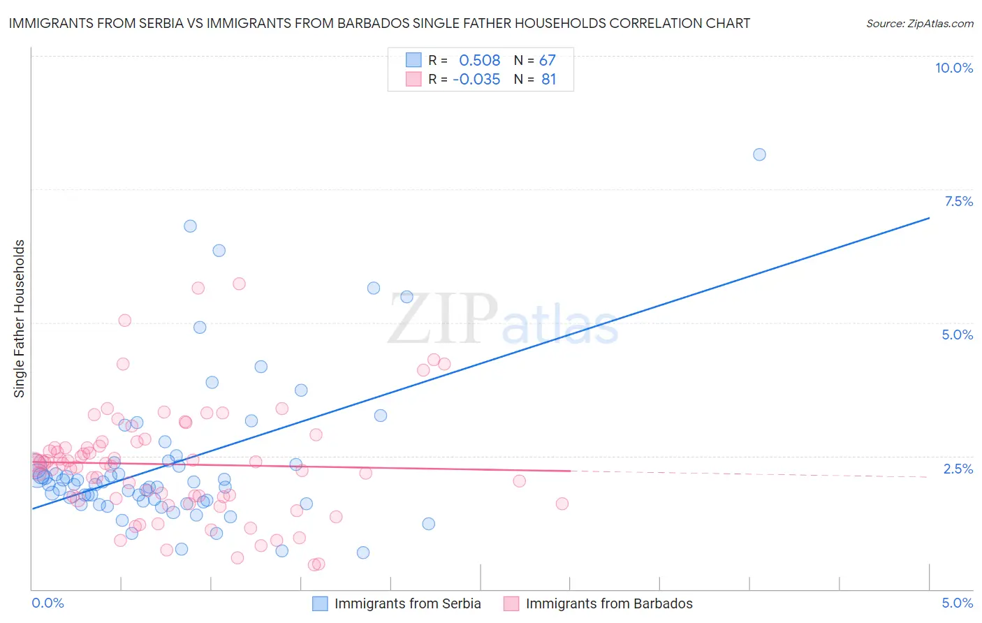 Immigrants from Serbia vs Immigrants from Barbados Single Father Households