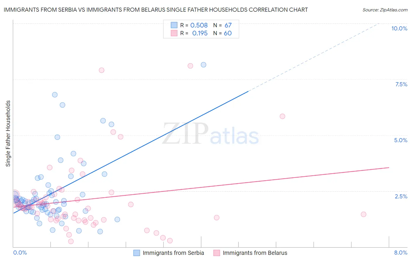 Immigrants from Serbia vs Immigrants from Belarus Single Father Households