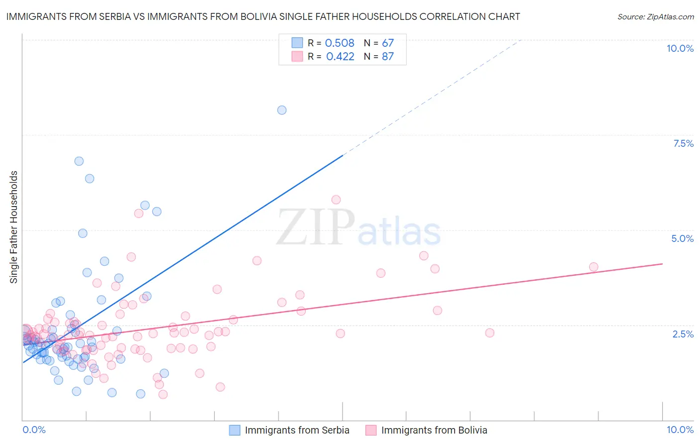 Immigrants from Serbia vs Immigrants from Bolivia Single Father Households