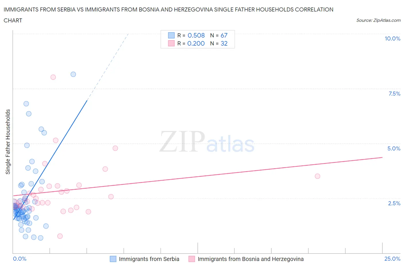 Immigrants from Serbia vs Immigrants from Bosnia and Herzegovina Single Father Households