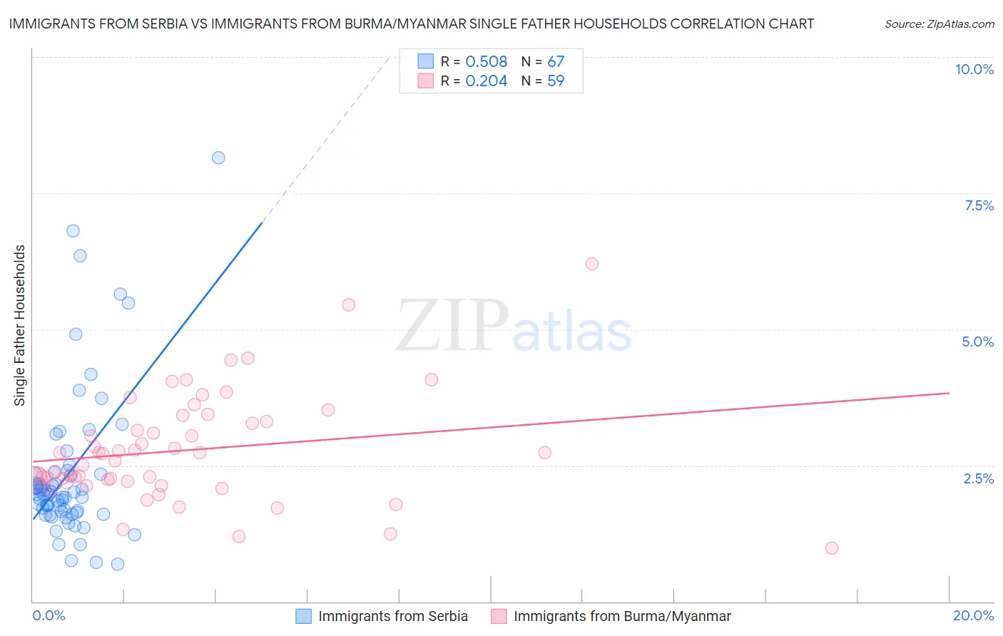 Immigrants from Serbia vs Immigrants from Burma/Myanmar Single Father Households