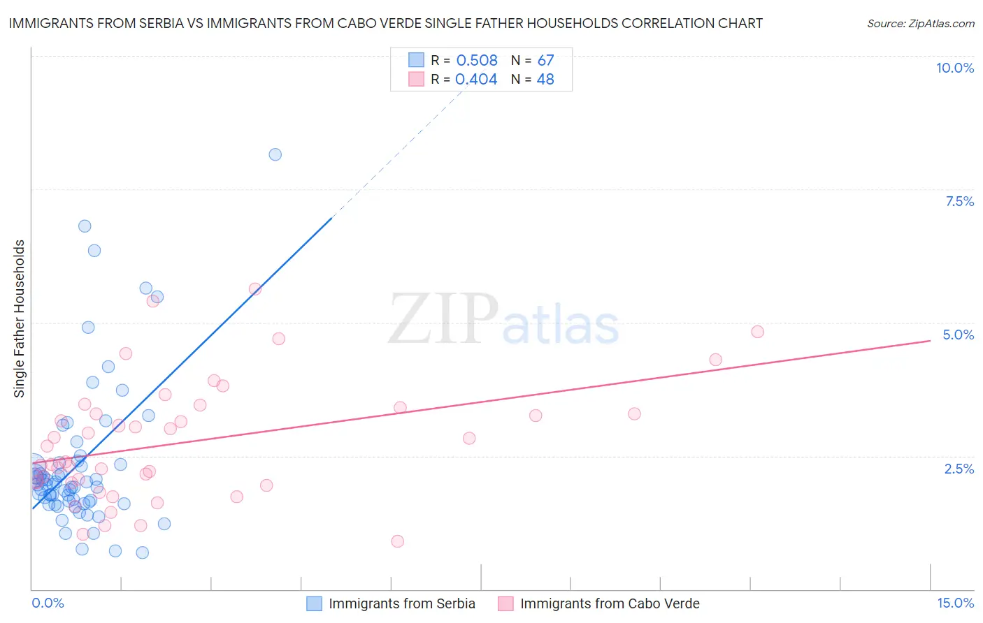 Immigrants from Serbia vs Immigrants from Cabo Verde Single Father Households