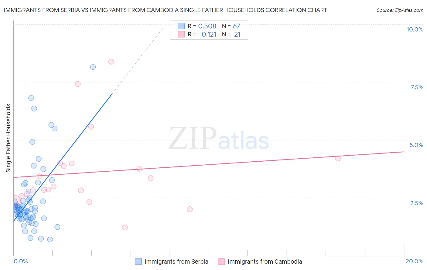 Immigrants from Serbia vs Immigrants from Cambodia Single Father Households