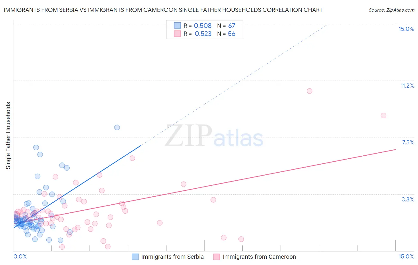 Immigrants from Serbia vs Immigrants from Cameroon Single Father Households