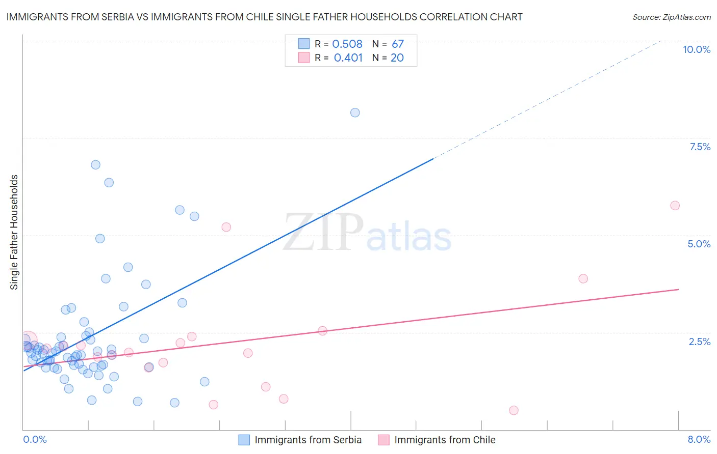 Immigrants from Serbia vs Immigrants from Chile Single Father Households