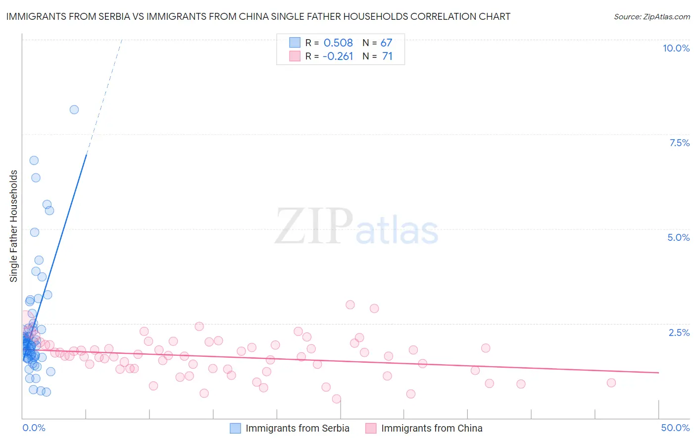 Immigrants from Serbia vs Immigrants from China Single Father Households