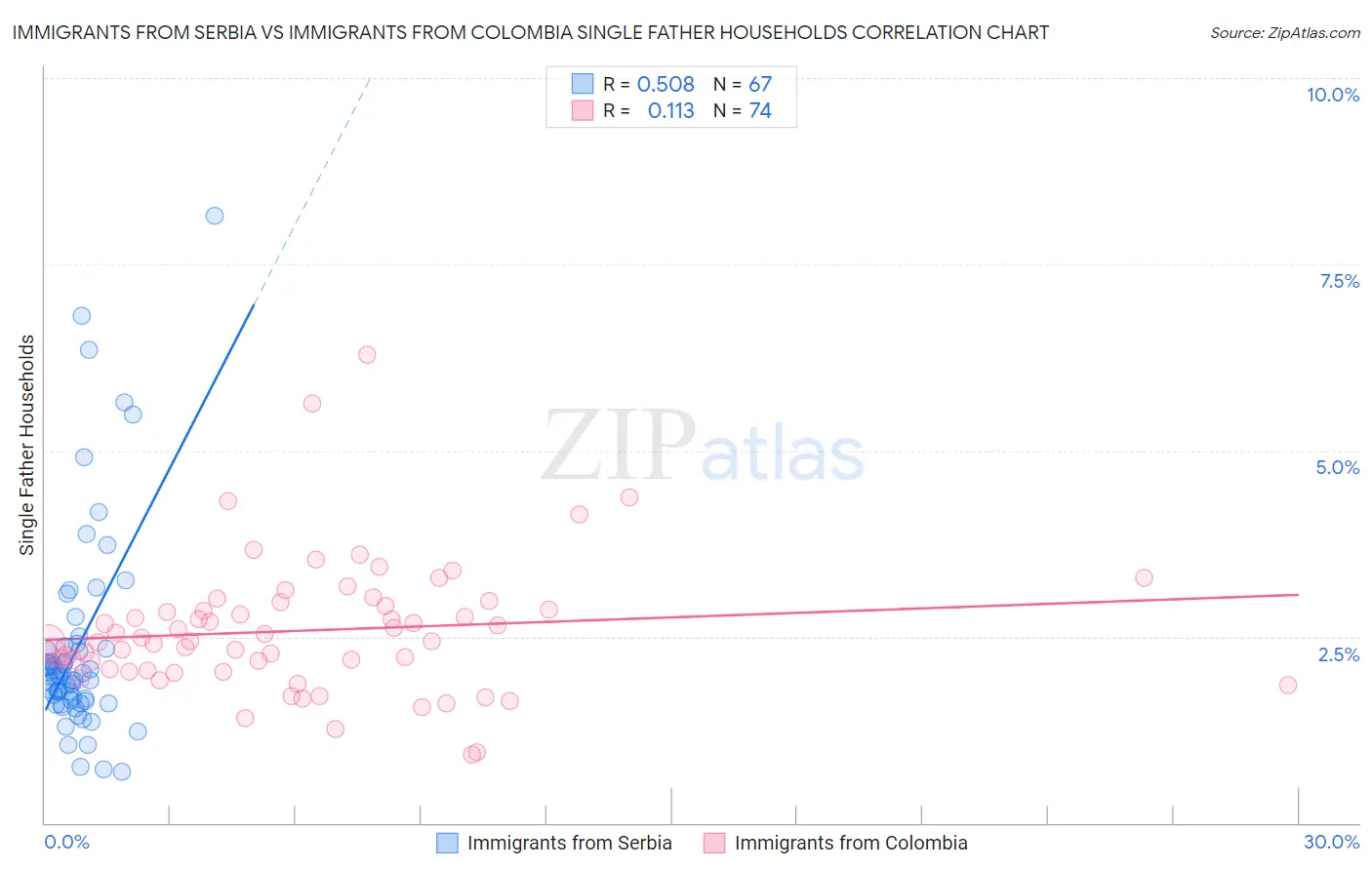 Immigrants from Serbia vs Immigrants from Colombia Single Father Households