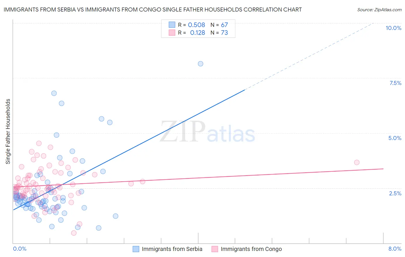 Immigrants from Serbia vs Immigrants from Congo Single Father Households