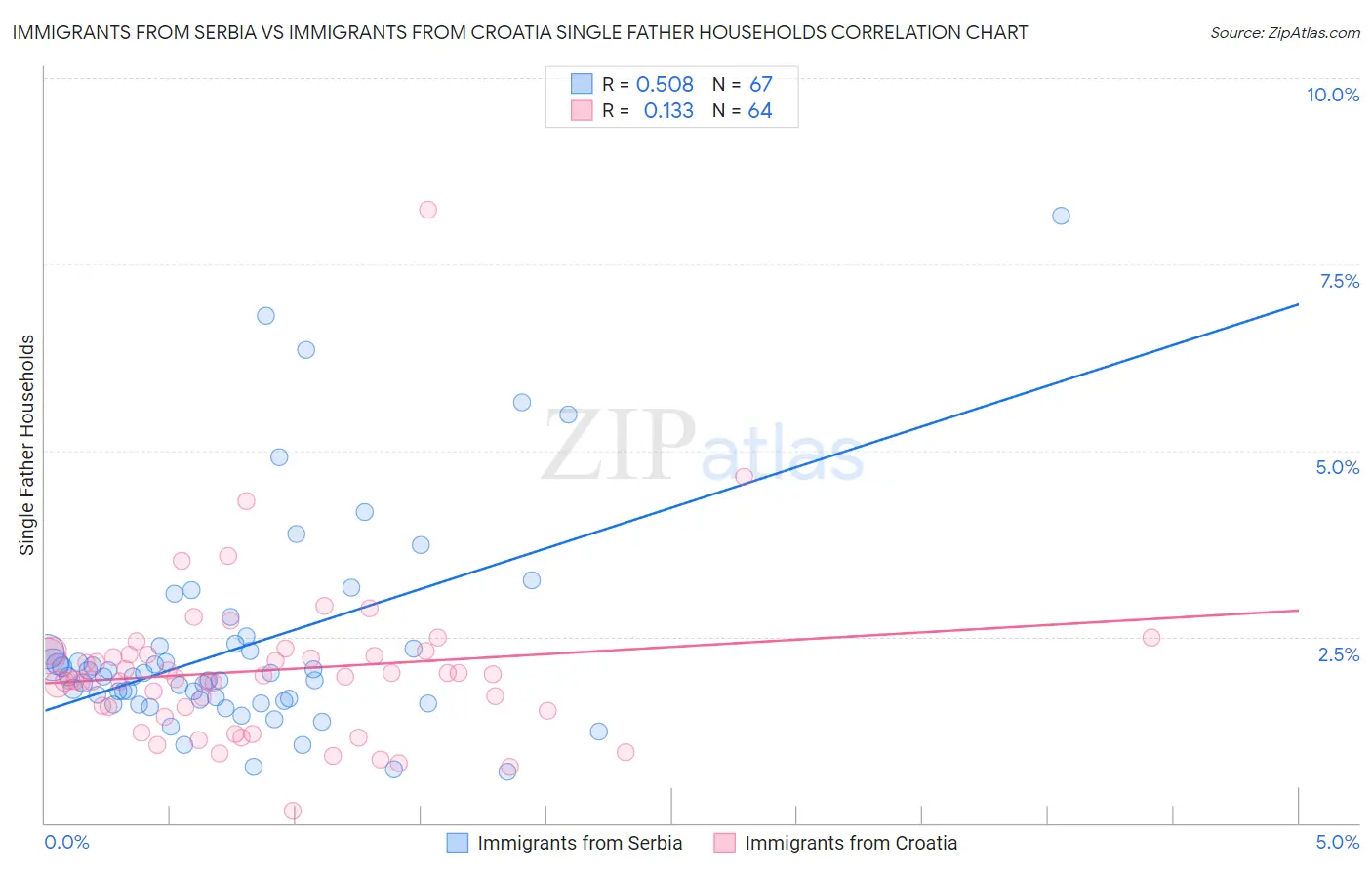 Immigrants from Serbia vs Immigrants from Croatia Single Father Households