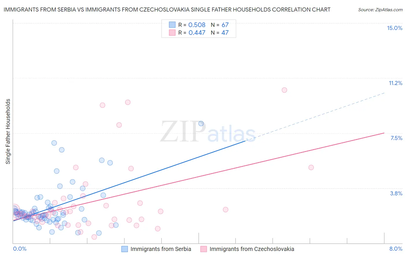 Immigrants from Serbia vs Immigrants from Czechoslovakia Single Father Households