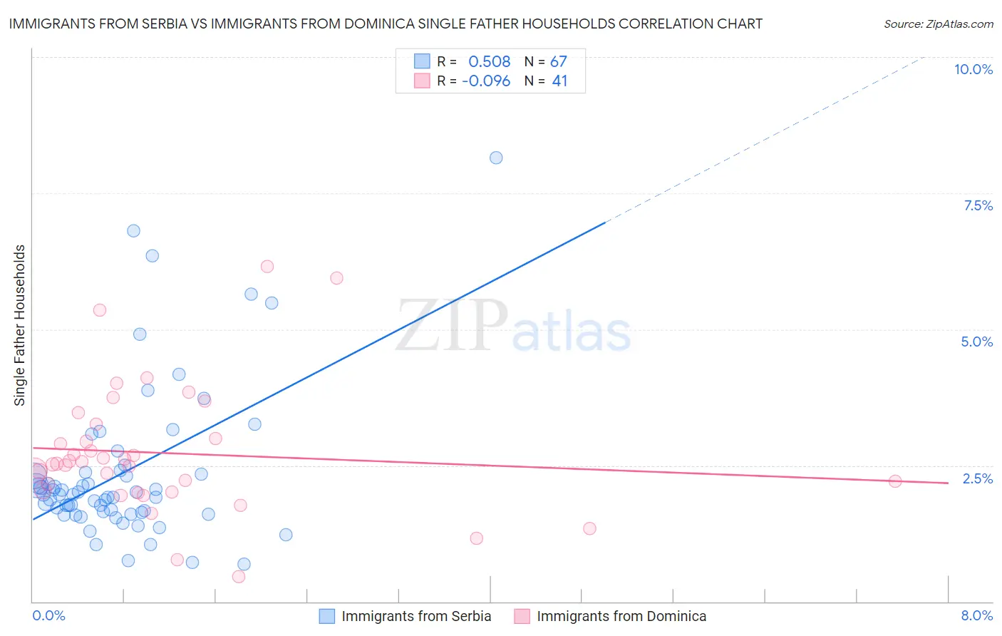 Immigrants from Serbia vs Immigrants from Dominica Single Father Households