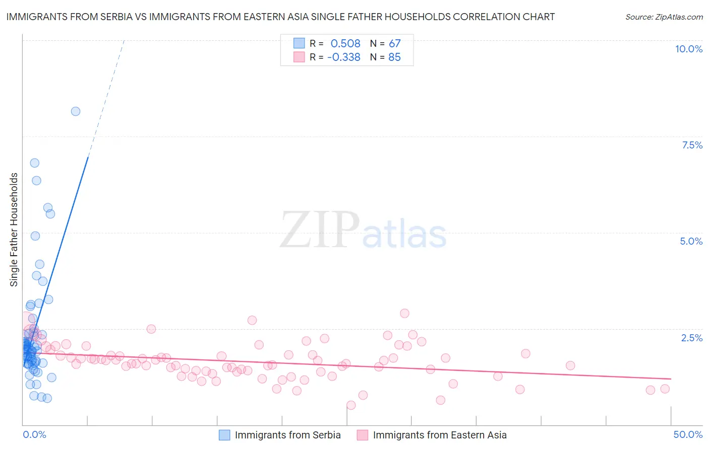 Immigrants from Serbia vs Immigrants from Eastern Asia Single Father Households