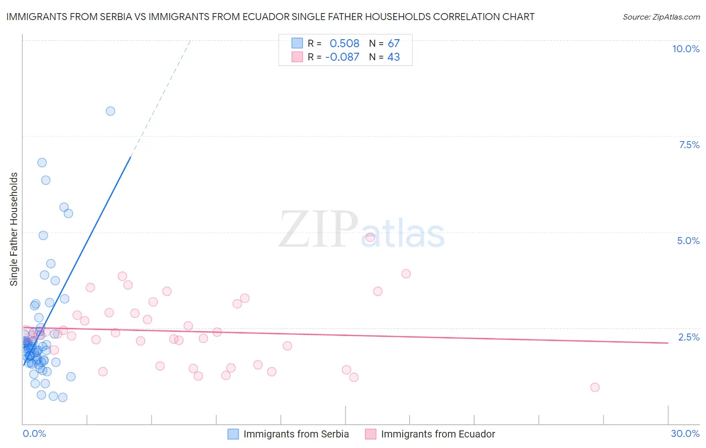 Immigrants from Serbia vs Immigrants from Ecuador Single Father Households