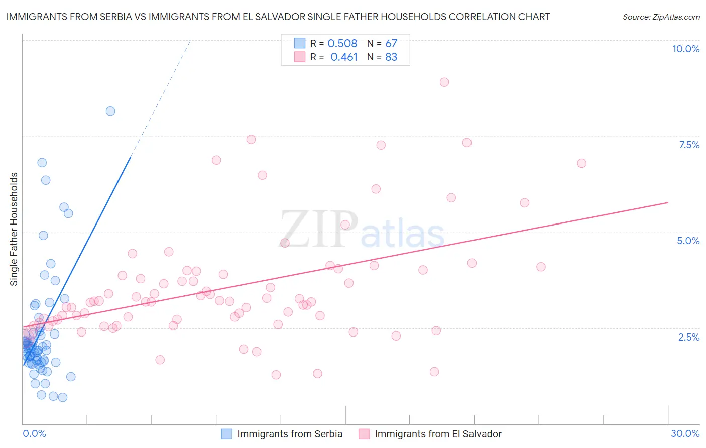 Immigrants from Serbia vs Immigrants from El Salvador Single Father Households