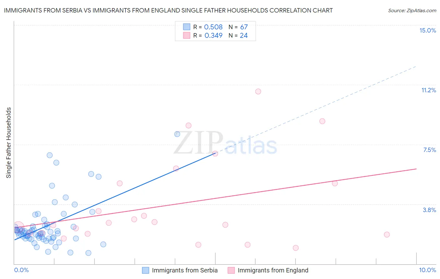 Immigrants from Serbia vs Immigrants from England Single Father Households