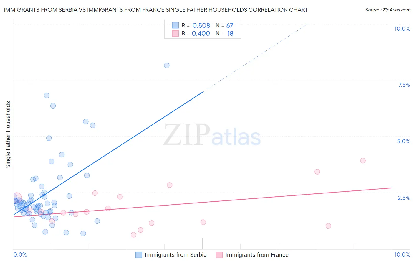 Immigrants from Serbia vs Immigrants from France Single Father Households